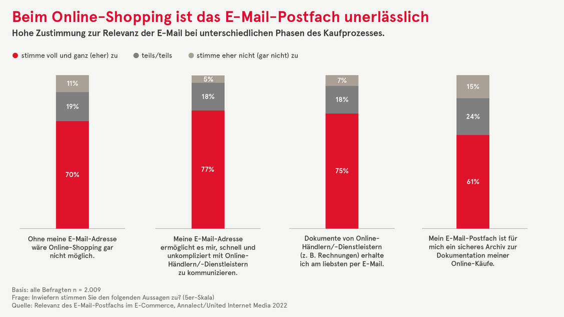  (Grafik: United Internet Media)
