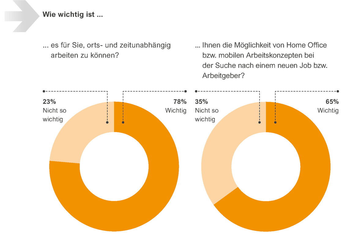 65 Prozent der StudienteilnehmerIinnen geben an, dass ihnen die Möglichkeit von Homeoffice bzw. mobilen Arbeitskonzepten bei der Suche nach einem neuen Arbeitgeber wichtig bis sehr wichtig ist.  (Grafik: Provectus Technologies GmbH)