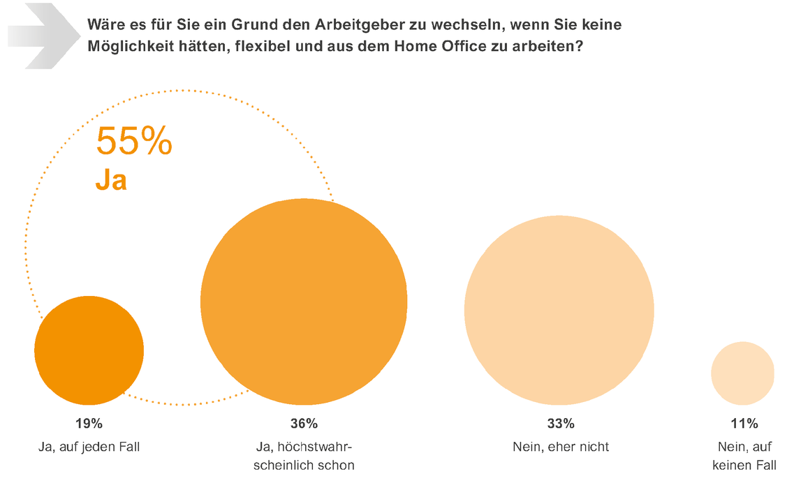 Mehr als die Hälfte würde sogar den Arbeitgeber wechseln, wenn dieser zukünftig keine flexiblen Arbeitsmodelle anbietet. (Grafik: Provectus Technologies GmbH)