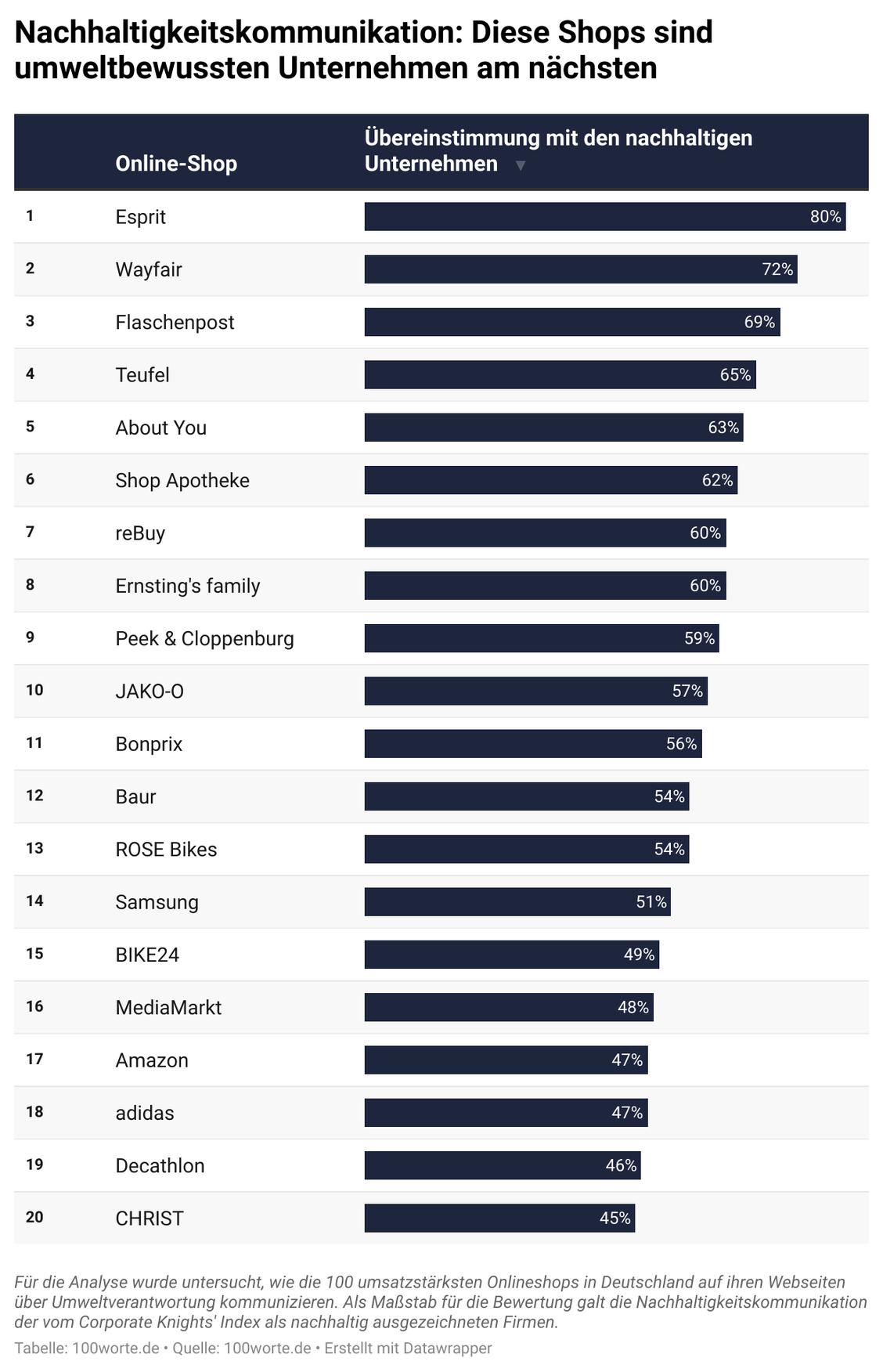   (Grafik: 100Worte)
