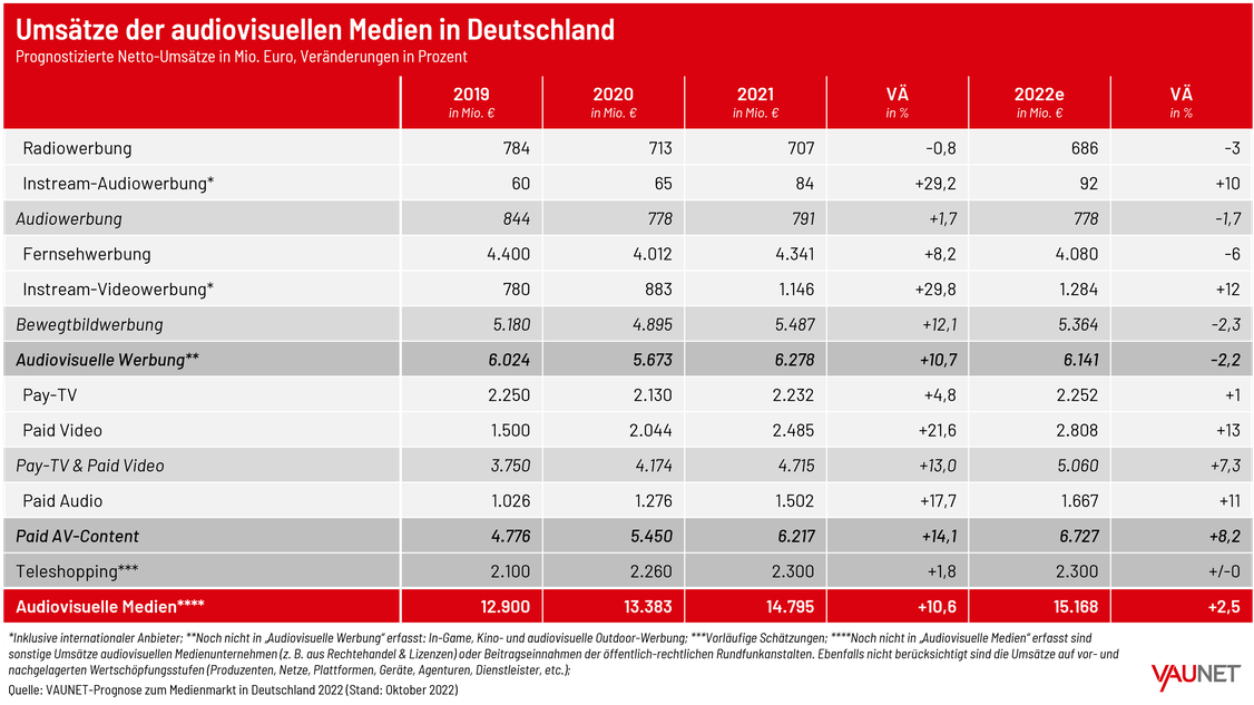 Audiovisuelle Werbung verzeichnet 2022 voraussichtlich ein Minus. (Grafik: VAUNET)