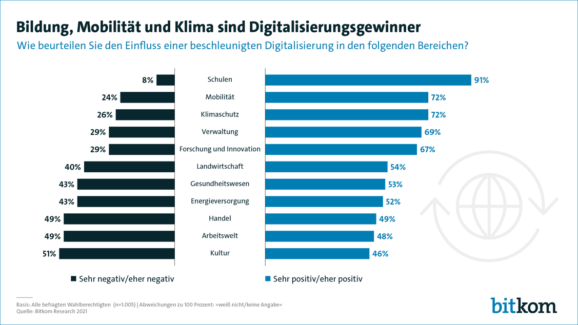 Schulen könnten von der beschleunigten Digitalisierung besonders profitieren, so die Meinung der Mehrheit.  (Grafik: Bitkom)