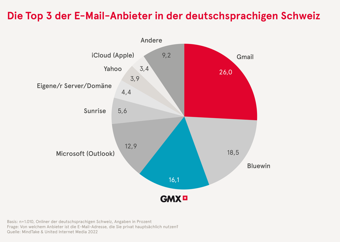 Marktführer ist Gmail (Grafik: MindTake & United Internet Media)