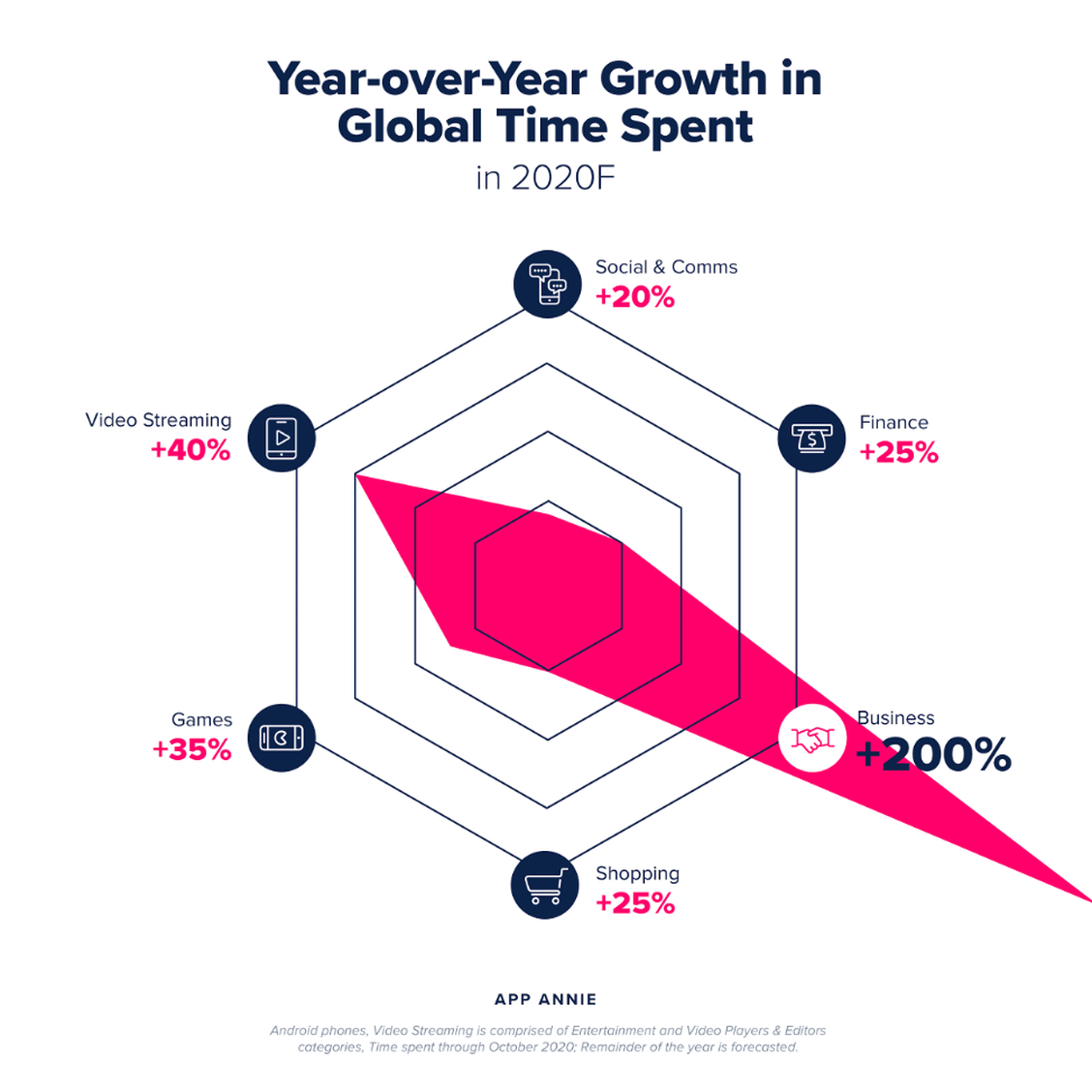 Vor allem Business-Apps erfreuen sich in 2020 an großer Beliebtheit.  (Grafik: App Annie)