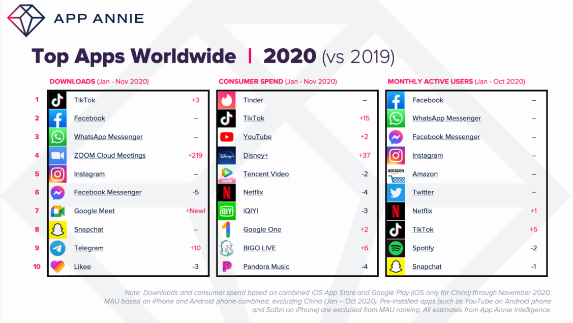 Zoom, Google Meet, TikTok und Disney+ erobern die Top-Charts der Non-Gaming-Apps. (Grafik: App Annie)