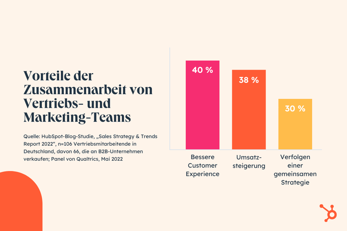  (Grafik: Hubspot)