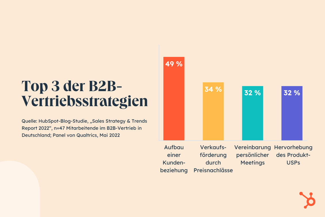  (Grafik: Hubspot)