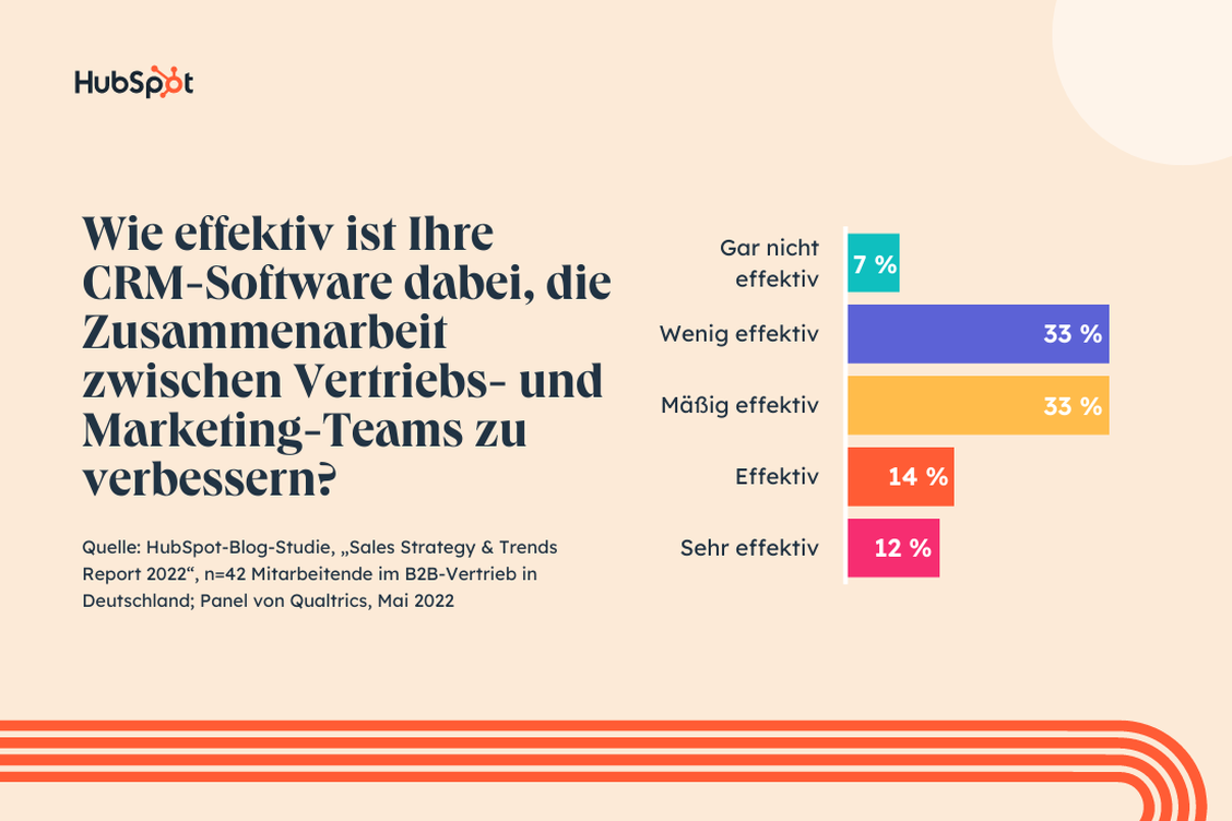  (Grafik: Hubspot)