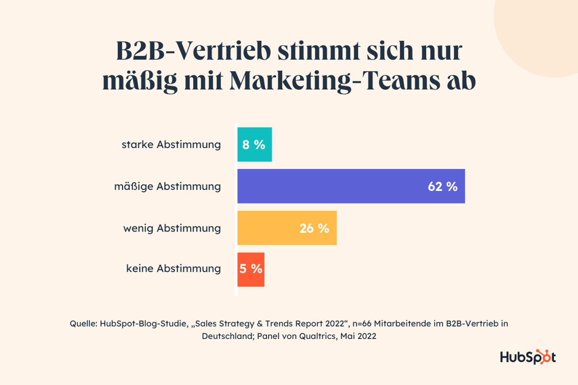  (Grafik: Hubspot)
