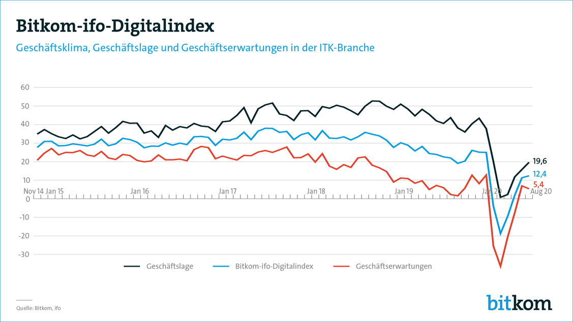  (Grafik: Bitkom)