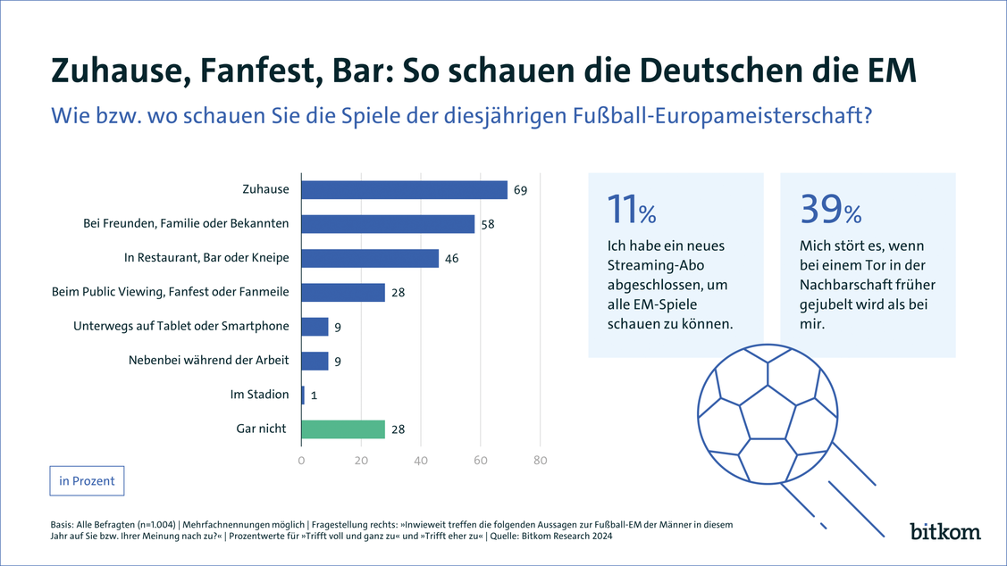  (Grafik: Bitkom)