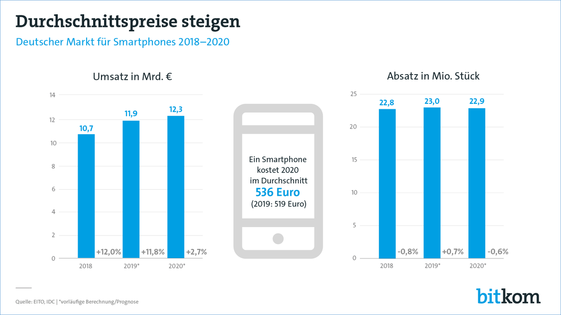  (Grafik: Bitkom)