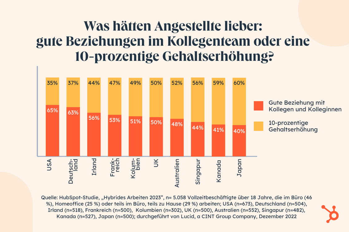 Zwei von drei US-Amerikanern legen mehr Wert auf kollegiale Beziehungen als auf Gehalt, die Deutschen folgen hier an zweiter Stelle.  (Grafik: HubSpot)