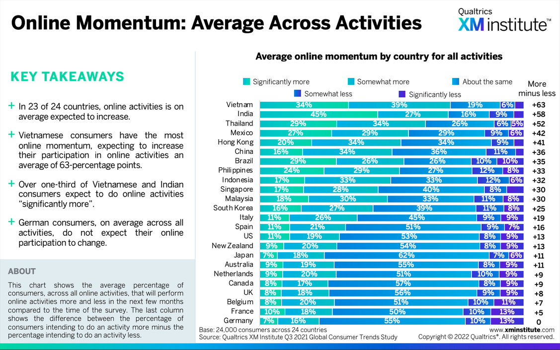 Online-Aktivitäten im globalen Vergleich. (Grafik: Qualtrics)