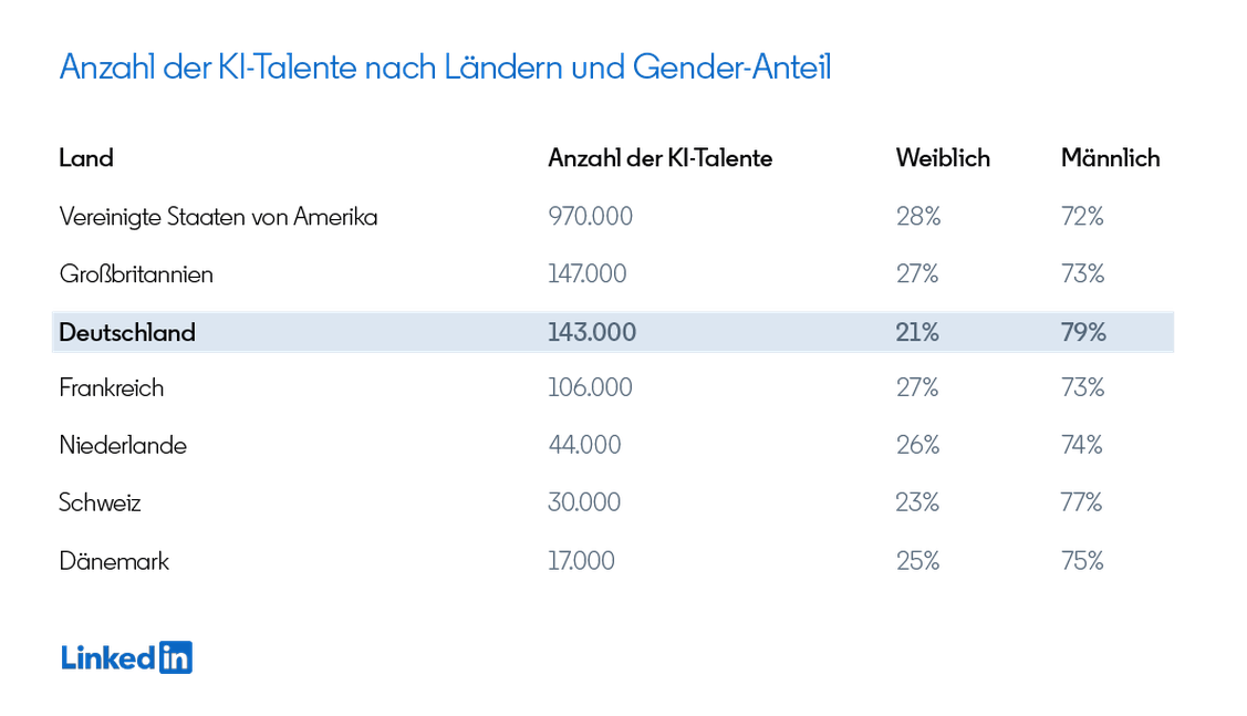 Deutschland landet im Mittelfeld. (Grafik: LinkedIn)