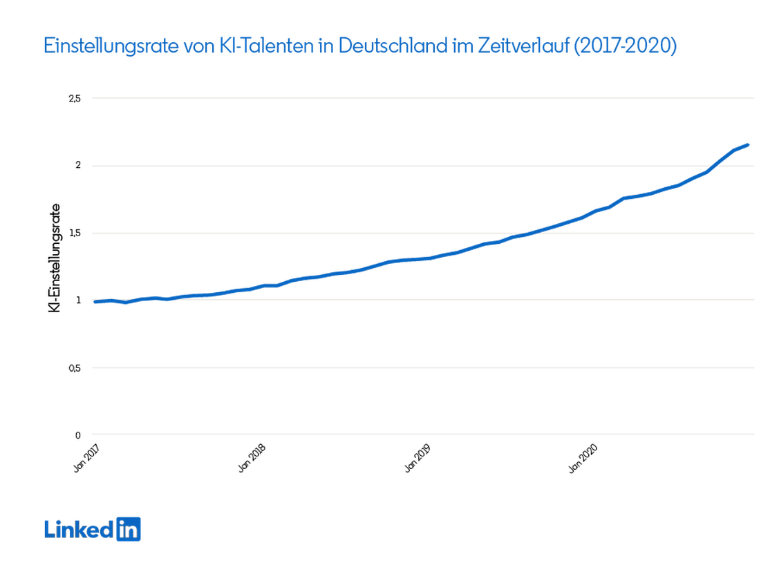 Die Nachfrage nach KI-Talenten steigt.  (Grafik: LinkedIn)