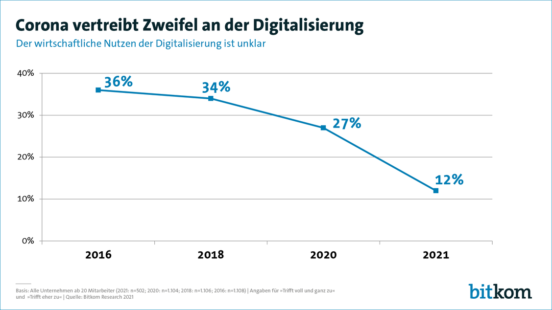  (Grafik: Bitkom)
