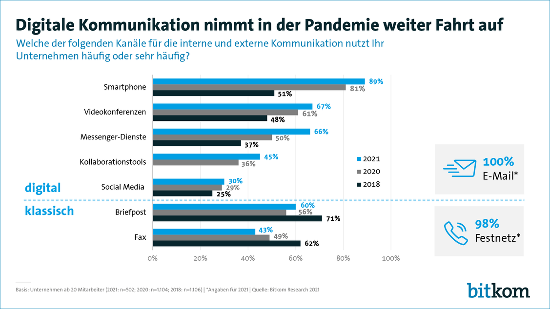  (Grafik: Bitkom)