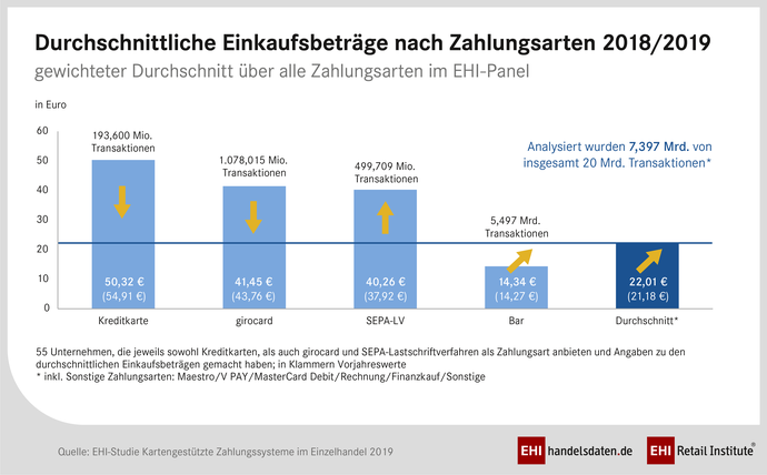 Die Deutschen zahlen noch am häufigsten mit Bargeld - vor allem aber kleinere Summen. (Grafik: EHI-Studie: Kartengestützte Zahlungssysteme im Einzelhandel 2019)