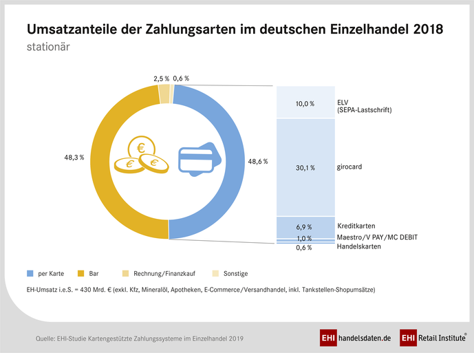 Im stationären Einzelhandel steigen die Umsätze mit Kartenzahlung.  (Grafik: EHI-Studie: Kartengestützte Zahlungssysteme im Einzelhandel 2019)