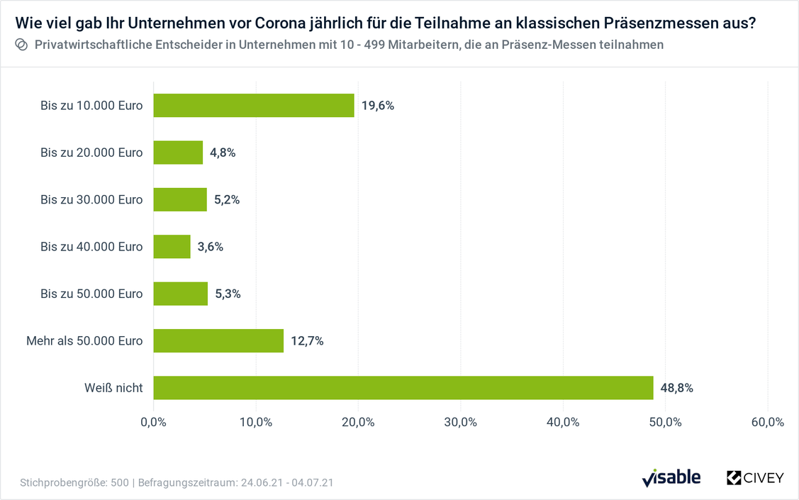 Jedes zweite Unternehmen kennt seine Messe-Ausgaben nicht. (Grafik: Visable/Civey)