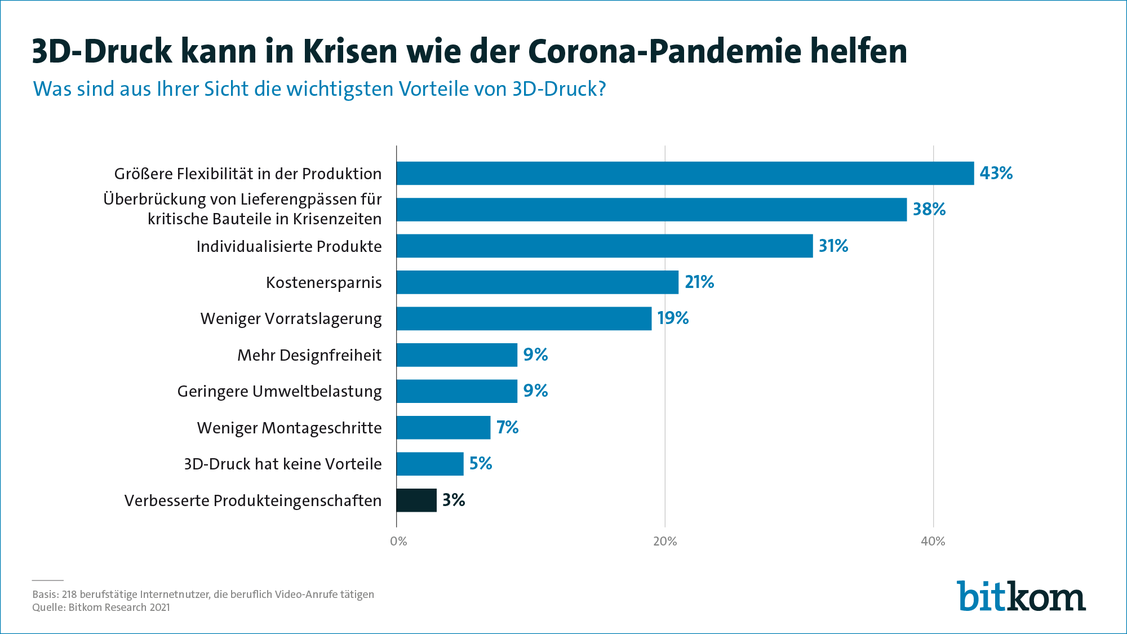 Jedes fünfte Unternehmen hofft mit 3D-Druck künftig Kosten sparen zu können. (Grafik: Bitkom)