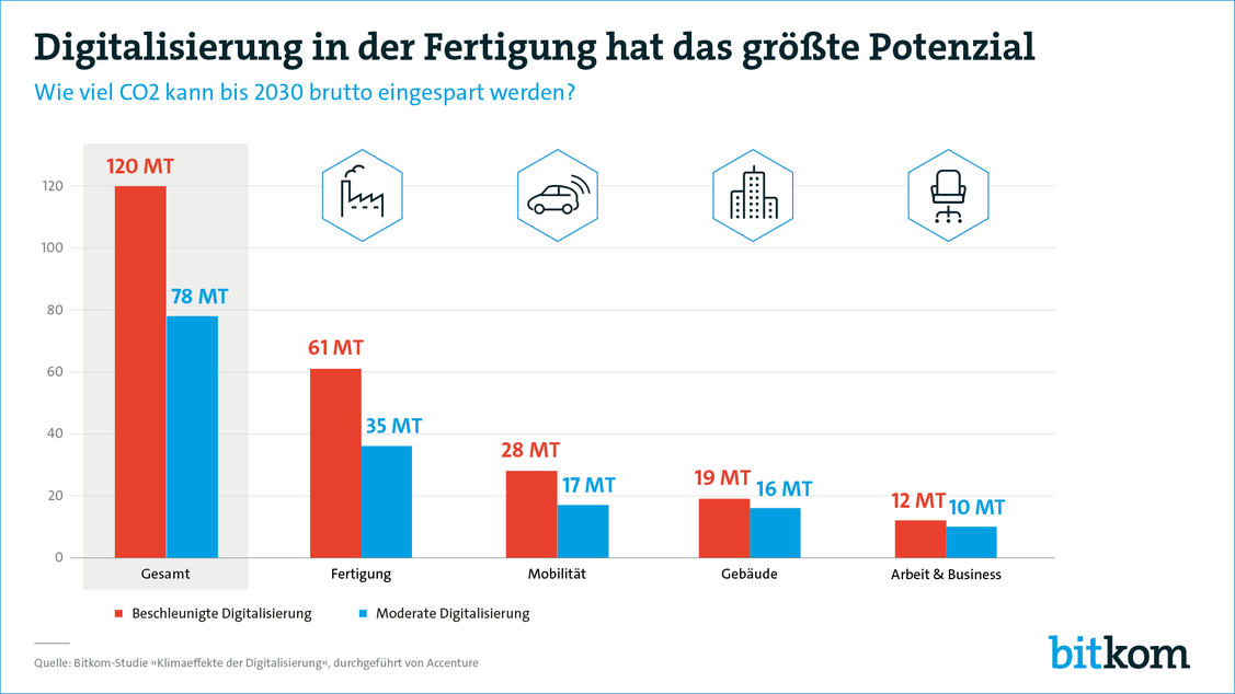  (Grafik: Bitkom)