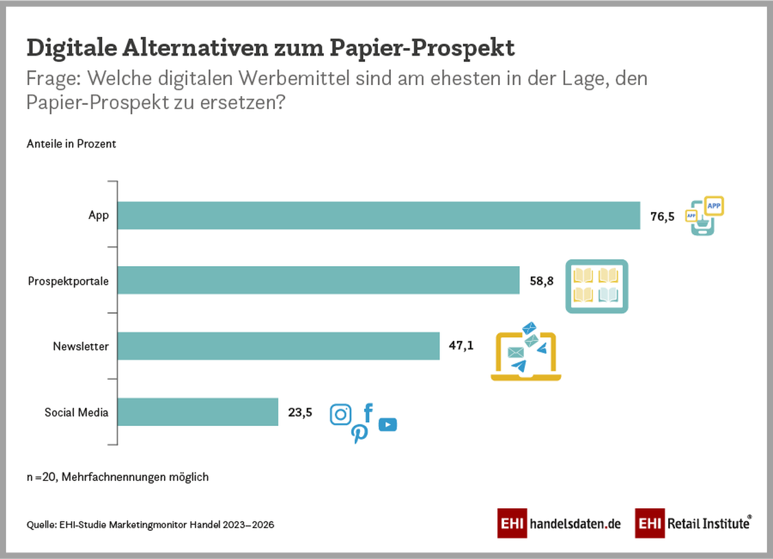 Welche digitalen Werbemittel für Handelsmarketer am ehesten in der Lage sind, Print-Prospekte zu ersetzen (Grafik: EHI)