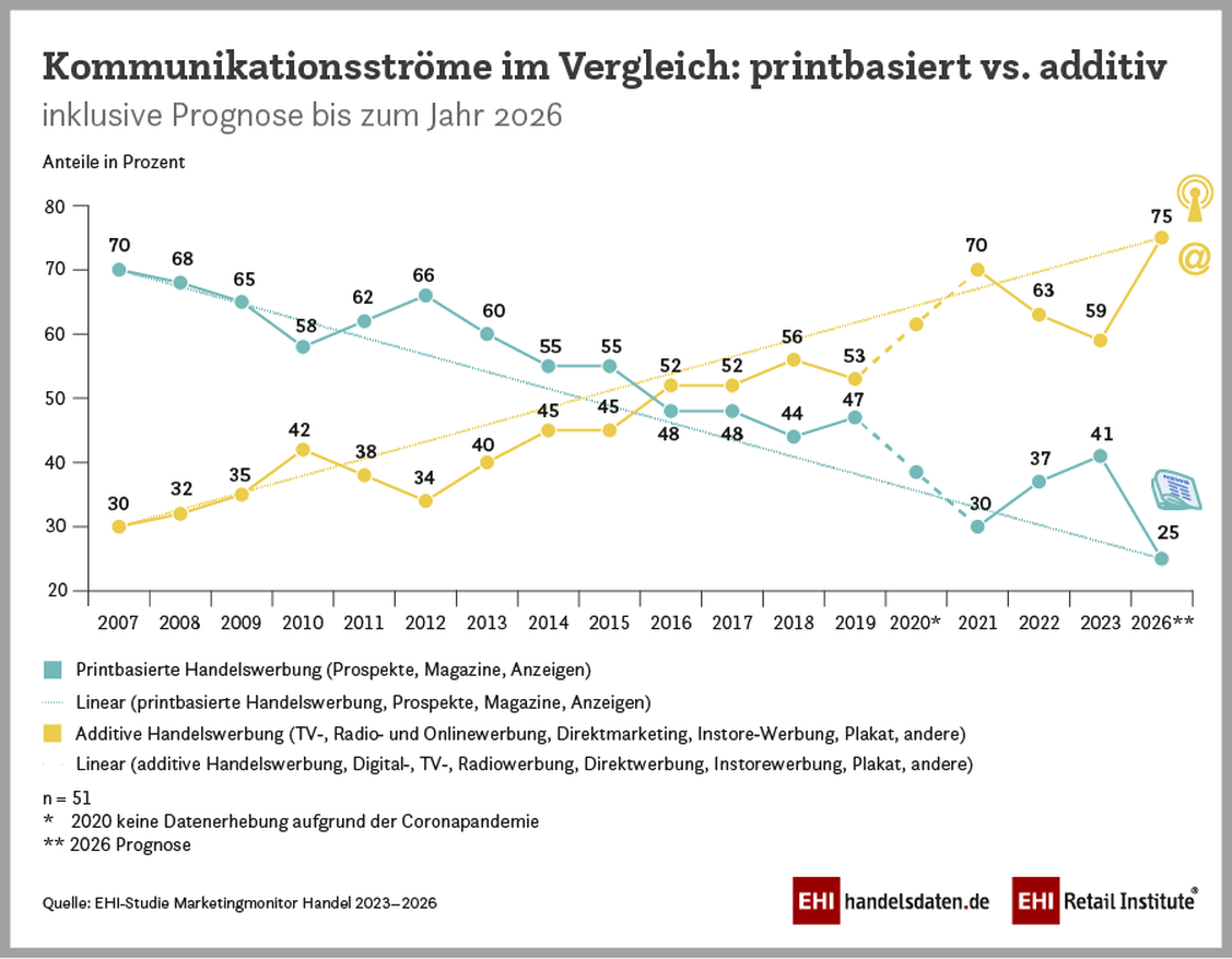 Entwicklung bis 2026: printbasierte Handelswerbung (Prospekte, Magazine, Anzeigen) vs. additive Handelswerbung ( TV, Radio, Onlinewerbung, Direktmarketing, Instore-Werbung, Plakat, DooH) (Grafik: EHI)