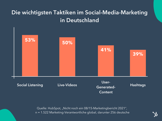  (Grafik: Hubspot)