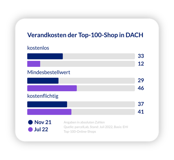 Versandkostenmodell der Top-100-Shops 2022 (Grafik: ParcelLab)