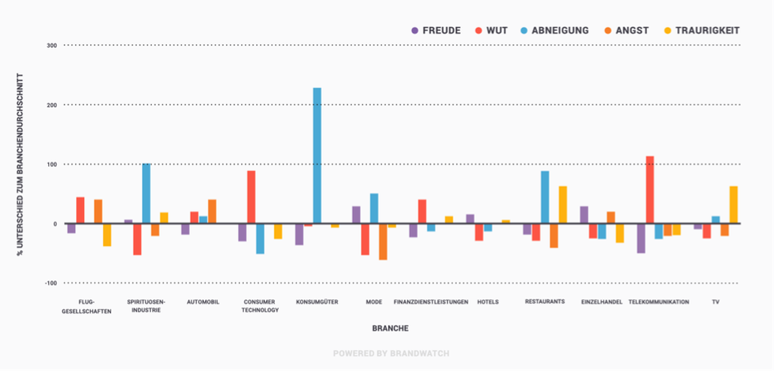 Die Konsumgüter bieten die größte Angriffsfläche für Abneigungsbekundungen. (Grafik: Brandwatch)