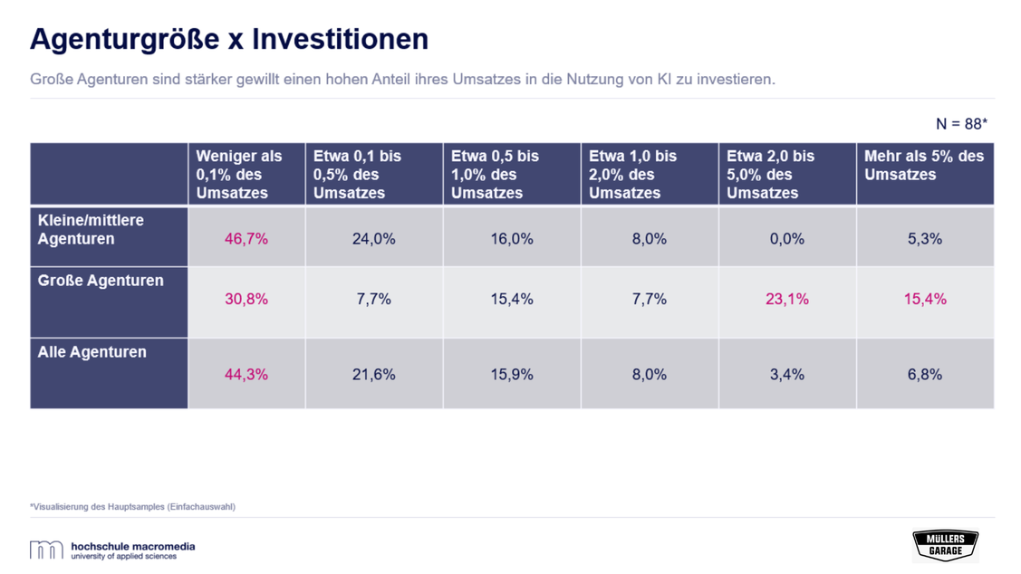 47 Prozent der deutschen Agenturen investieren momentan unter 0,1 Prozent ihres Umsatzes in KI. (Grafik: Hochschule Macromedia/ Müllers Garage)