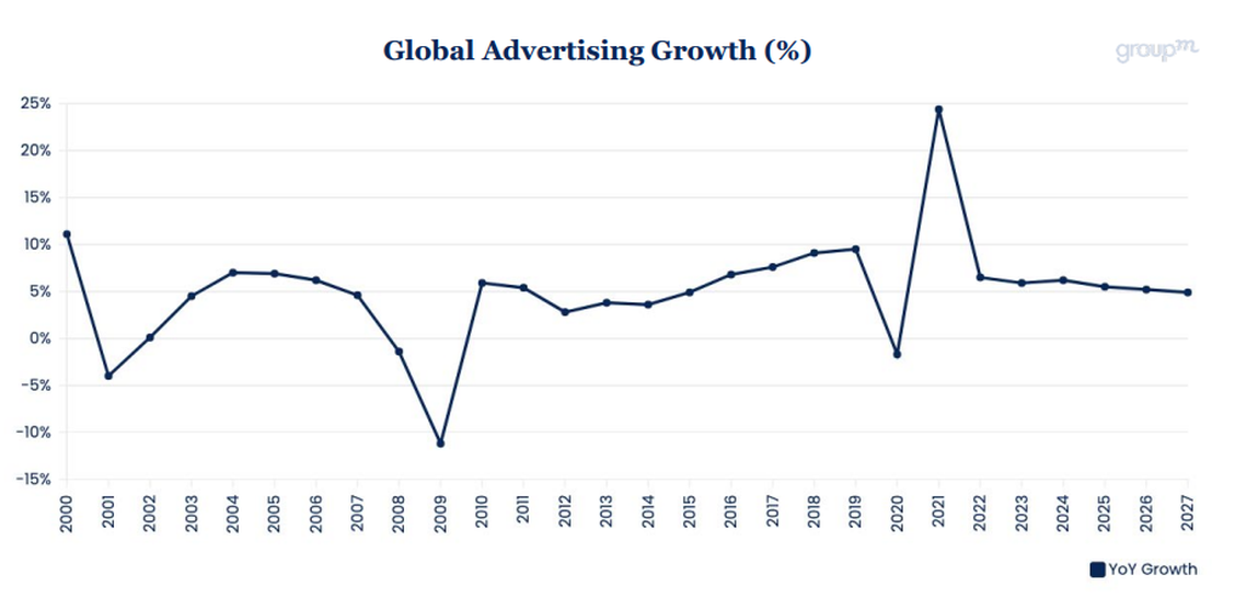  (Grafik: GroupM)