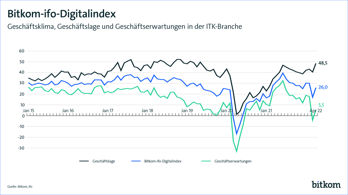  (Grafik: Bitkom, ifo)