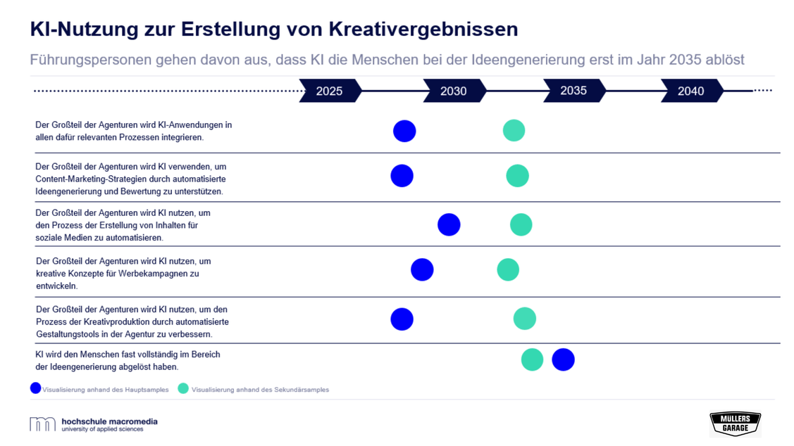 Eine weitreichende Adaption der Technologie wird in Agenturen nicht vor 2028 erwartet (Grafik: Hochschule Macromedia/ Müllers Garage)