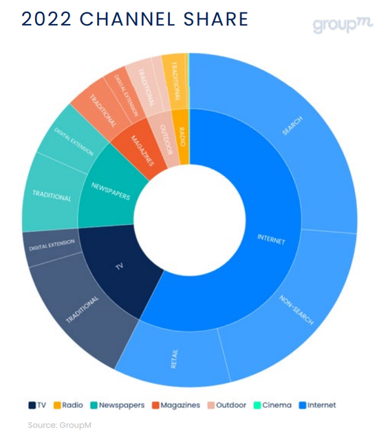  (Grafik: GroupM)