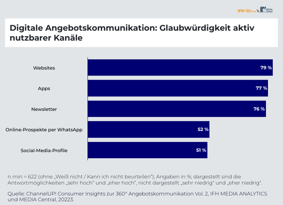  (Grafik: IFH Media Analytics und Media Central)