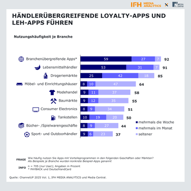 Nutzung von Loyalty-Apps nach Branchen: Branchenübergreifende Apps am beliebtesten. (Grafik: IFH Köln)