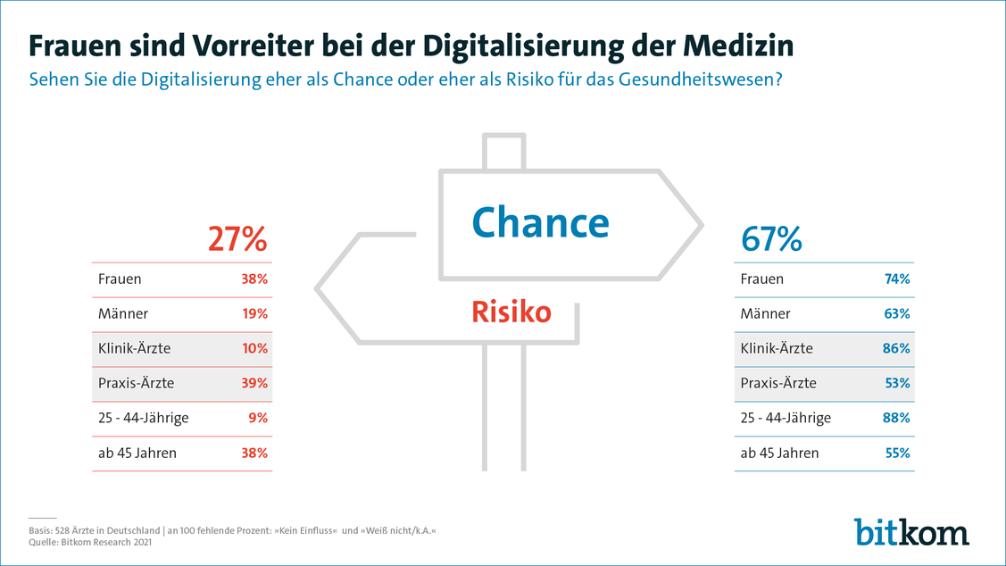 Frauen sind deutlich aufgeschlossener gegenüber Digitalisierung in der Medizin als Männer.  (Grafik: Bitkom/Hartmannbund)