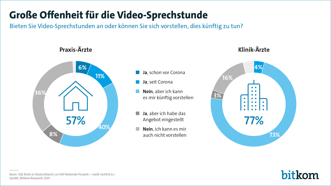 Acht von zehn Klinikärzten sind aufgeschossen oder schon voll dabei, wenn es um die Videosprechstunde geht - deutlich aufgeschlossener als die Praxisärzte. (Grafik: Bitkom/Hartmannbund)