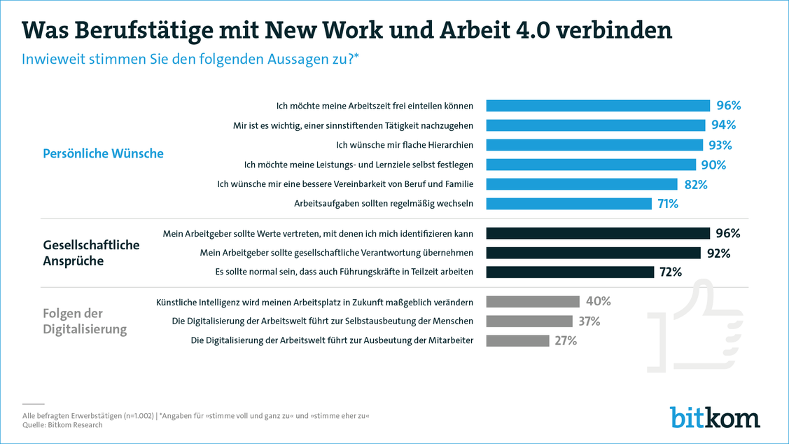 Freie Zeiteinteilung steht auf der Wunschliste der Beschäftigten ganz oben. (Grafik: Bitkom)