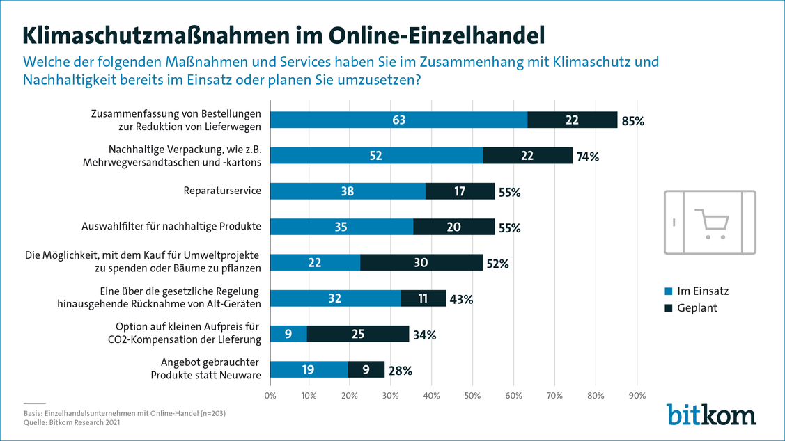 Klimaschutz im Onlinehandel (Grafik: Bitkom)