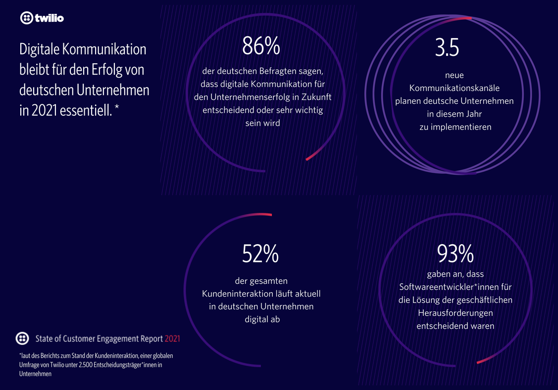  (Grafik: Twilio)