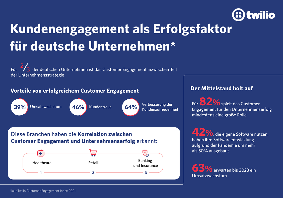  (Grafik: Twilio)