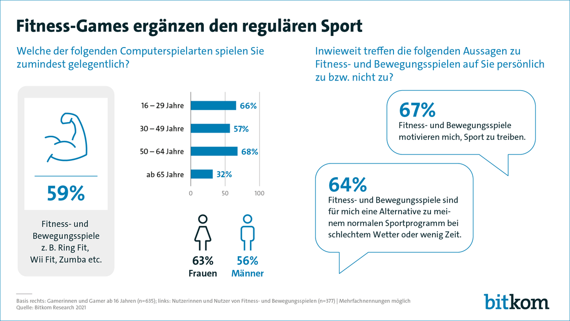  (Grafik: Bitkom)