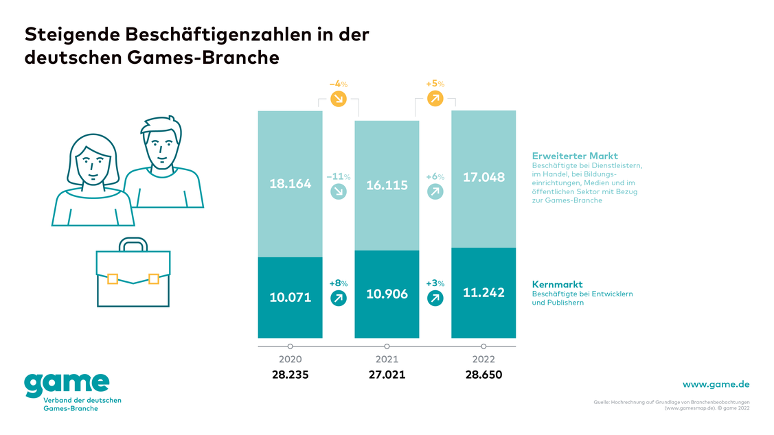  (Grafik: Game)