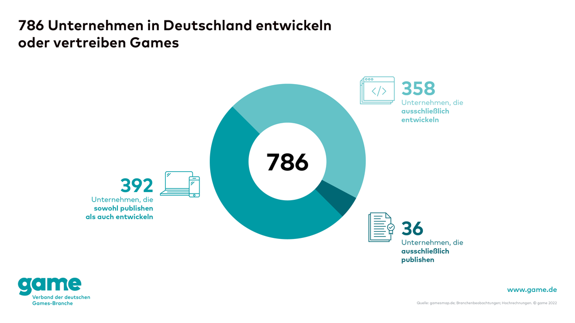 (Grafik: Game)