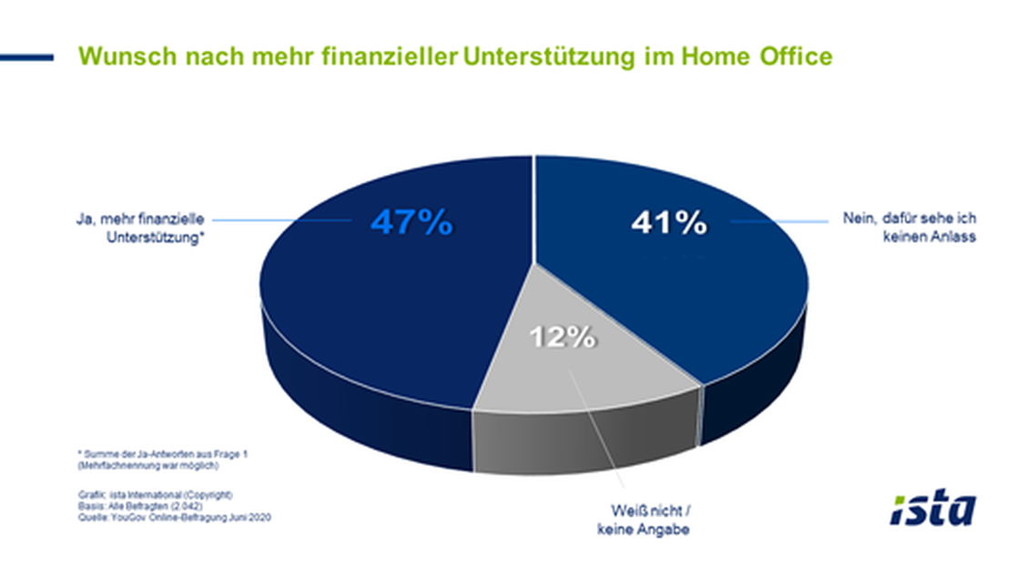  (Grafik: YouGov/Ista)