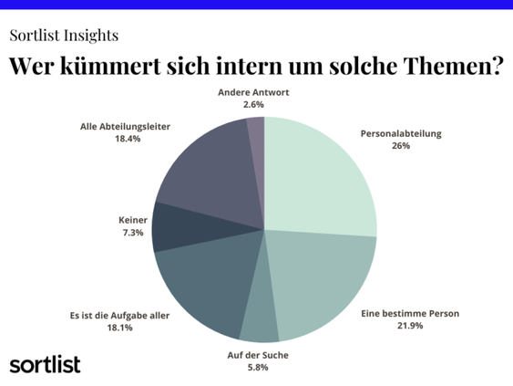  (Grafik: Sortlist)